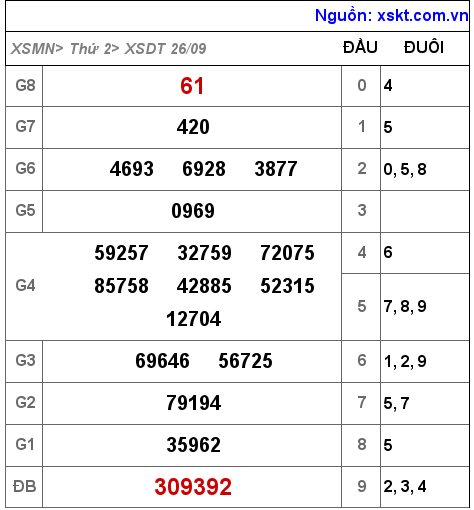 Kết quả XSDT ngày 26-9-2022