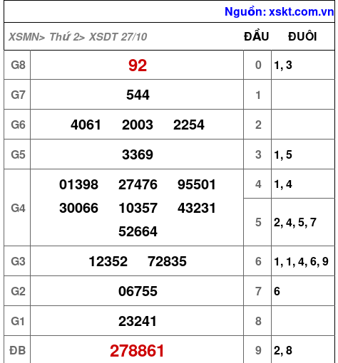 XSDT ngày 27-10-2025