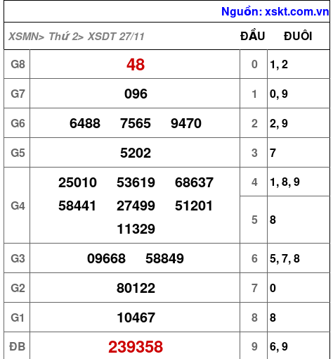 XSDT ngày 27-11-2023