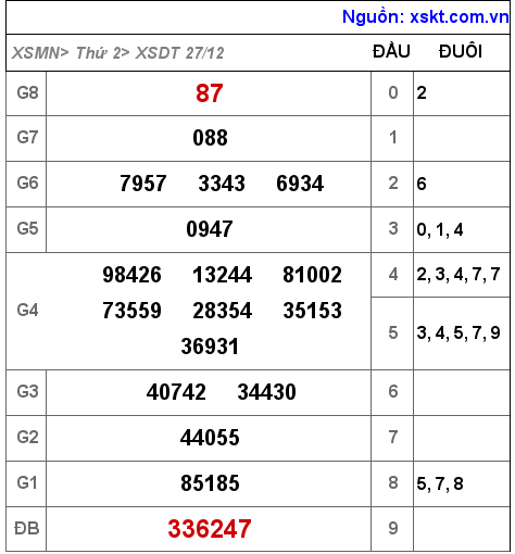 XSDT ngày 27-12-2021