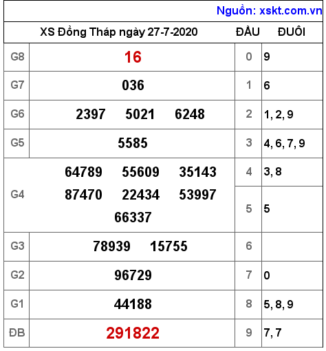 XSDT ngày 27-7-2020 XSDT ngày 27-7-2020