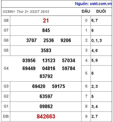 XSDT ngày 28-3-2022