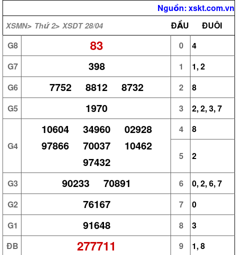 XSDT ngày 28-4-2025