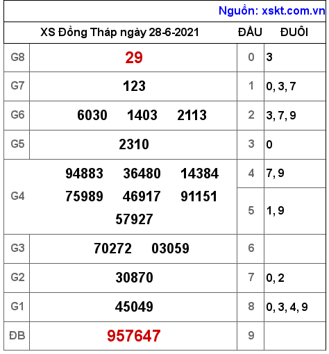 XSDT ngày 28-6-2021