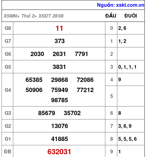 XSDT ngày 28-8-2023