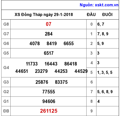 XSDT ngày 29-1-2018 XSDT ngày 29-1-2018