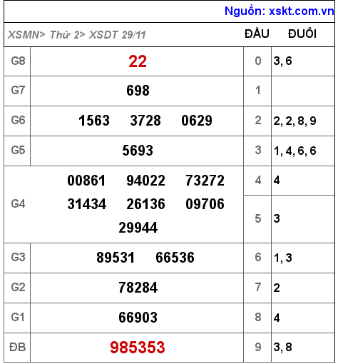 XSDT ngày 29-11-2021