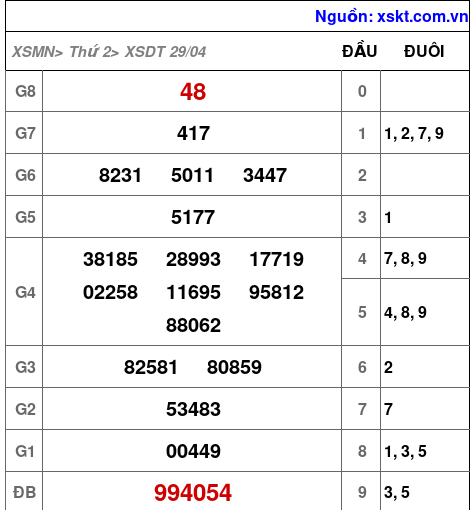 XSDT ngày 29-4-2024