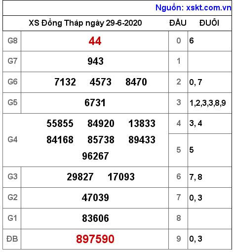 XSDT ngày 29-6-2020 XSDT ngày 29-6-2020