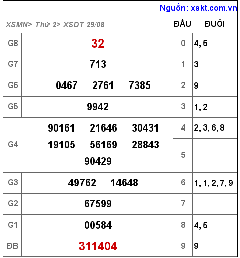 Kết quả XSDT ngày 29-8-2022