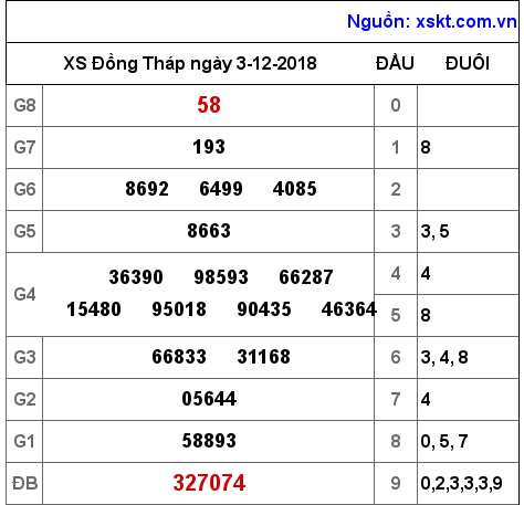 XSDT ngày 3-12-2018 XSDT ngày 3-12-2018