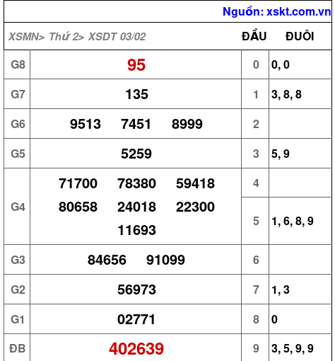 Kết quả XSDT ngày 3-2-2025