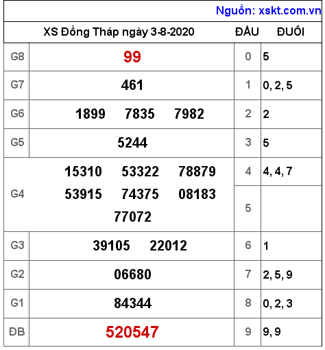 XSDT ngày 3-8-2020 XSDT ngày 3-8-2020