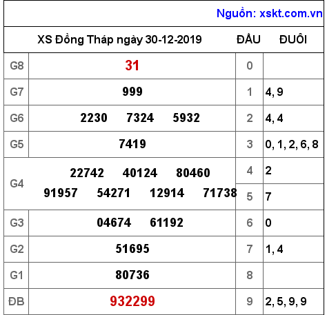 XSDT ngày 30-12-2019 XSDT ngày 30-12-2019