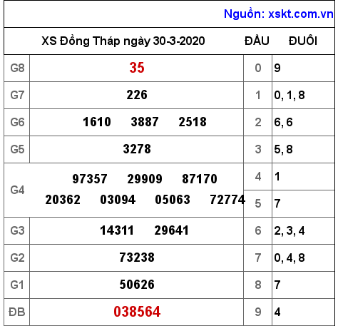 XSDT ngày 30-3-2020