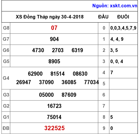 XSDT ngày 30-4-2018 XSDT ngày 30-4-2018