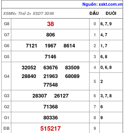 Kết quả XSDT ngày 30-6-2025