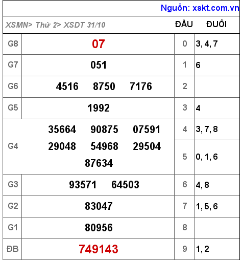 Kết quả XSDT ngày 31-10-2022