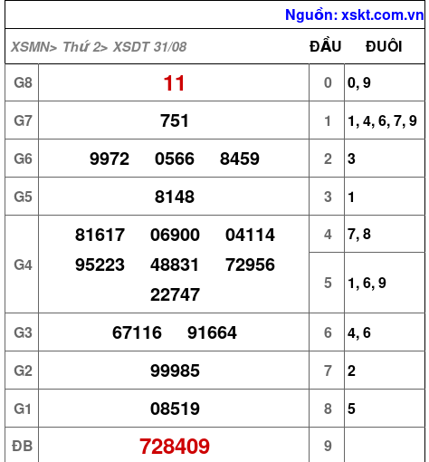 XSDT ngày 31-8-2026