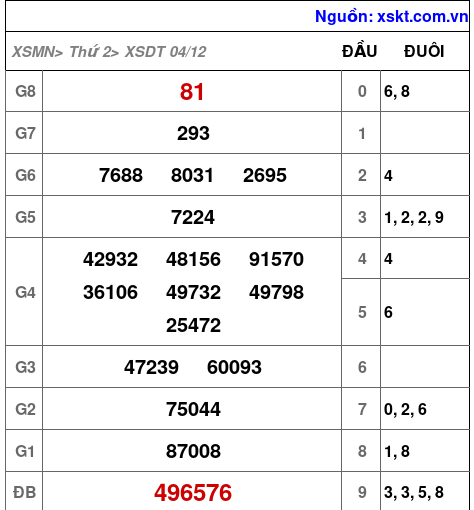 XSDT ngày 4-12-2023