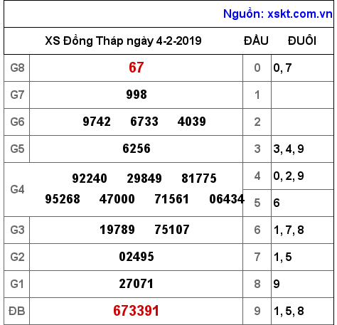 XSDT ngày 4-2-2019 XSDT ngày 4-2-2019