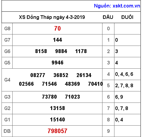 XSDT ngày 4-3-2019 XSDT ngày 4-3-2019