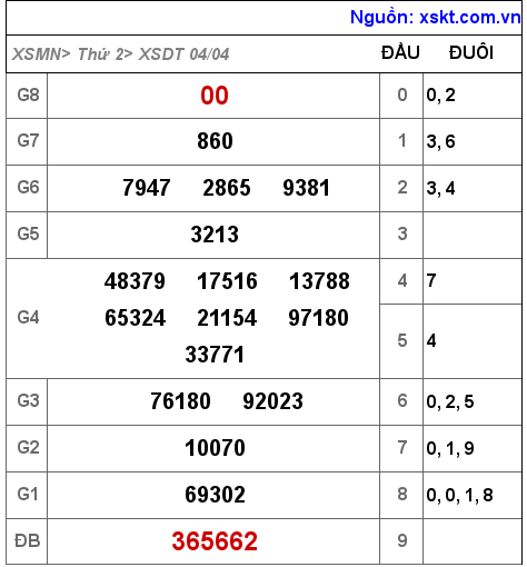 Kết quả XSDT ngày 4-4-2022