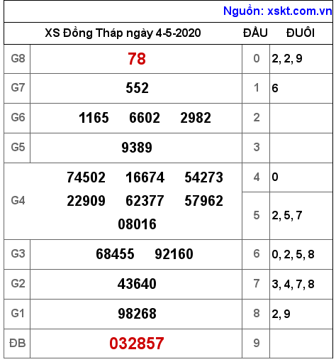XSDT ngày 4-5-2020 XSDT ngày 4-5-2020