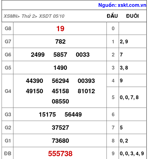 XSDT ngày 5-10-2026 XSDT ngày 5-10-2026