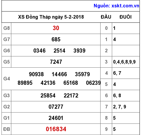 XSDT ngày 5-2-2018 XSDT ngày 5-2-2018