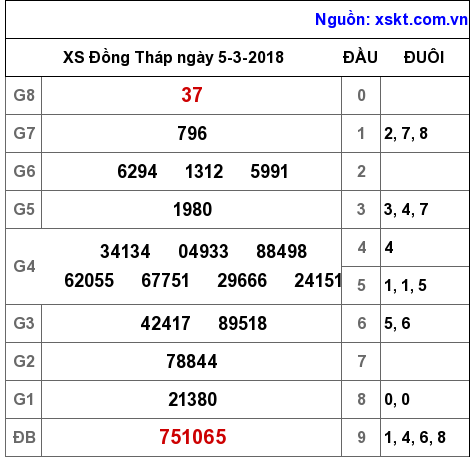 XSDT ngày 5-3-2018 XSDT ngày 5-3-2018