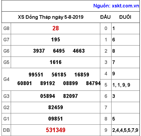 XSDT ngày 5-8-2019 XSDT ngày 5-8-2019