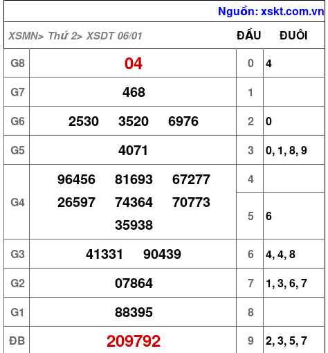 Kết quả XSDT ngày 6-1-2025