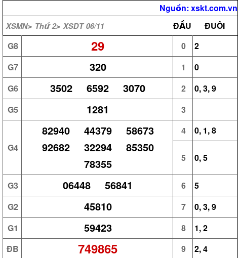 XSDT ngày 6-11-2023