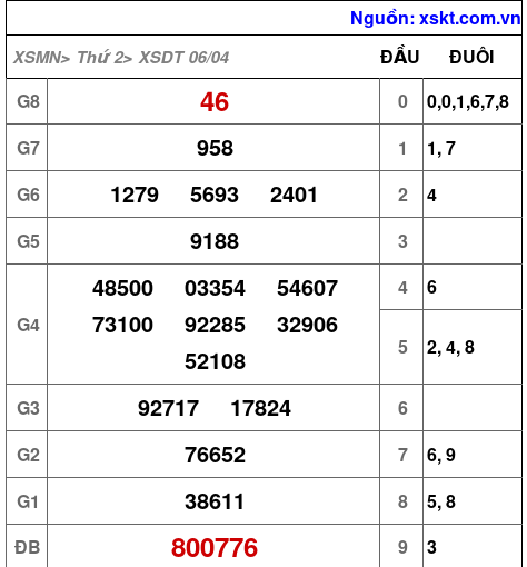 XSDT ngày 6-4-2026