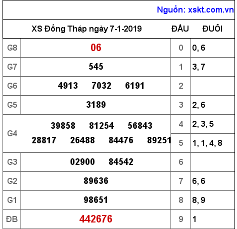 XSDT ngày 7-1-2019 XSDT ngày 7-1-2019