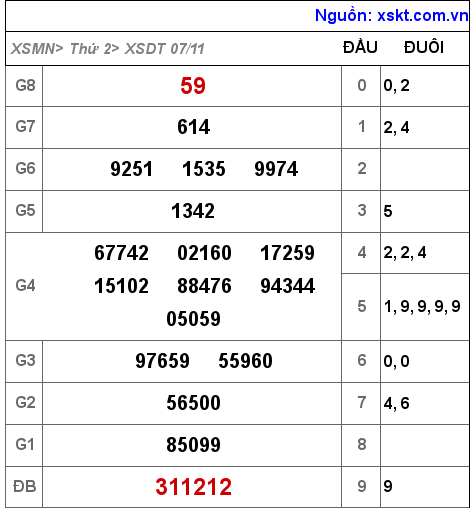 XSDT ngày 7-11-2022