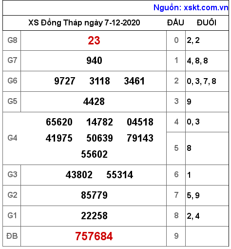 XSDT ngày 7-12-2020