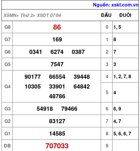 Kết quả XSDT ngày 7-4-2025