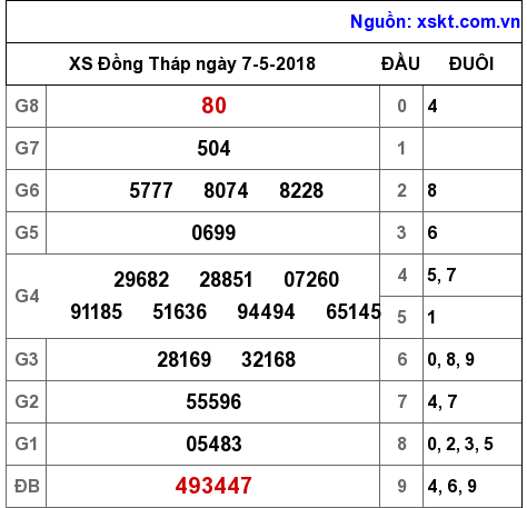 XSDT ngày 7-5-2018 XSDT ngày 7-5-2018