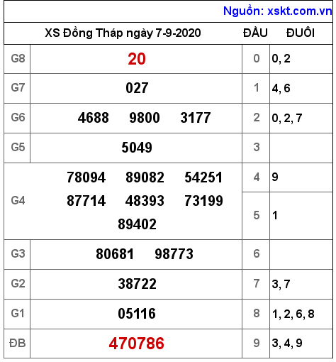 XSDT ngày 7-9-2020 XSDT ngày 7-9-2020