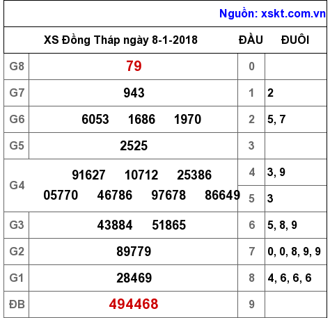 XSDT ngày 8-1-2018 XSDT ngày 8-1-2018