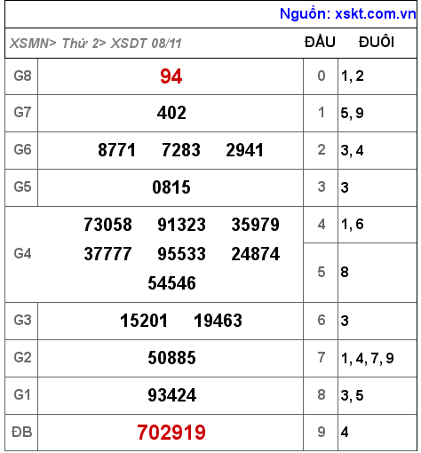 XSDT ngày 8-11-2021