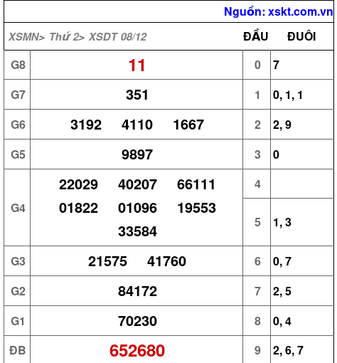 XSDT ngày 8-12-2025