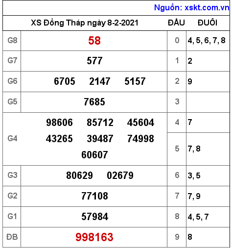 XSDT ngày 8-2-2021 XSDT ngày 8-2-2021