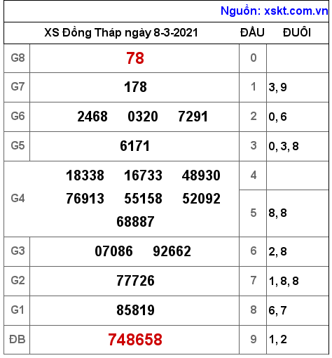 XSDT ngày 8-3-2021 XSDT ngày 8-3-2021