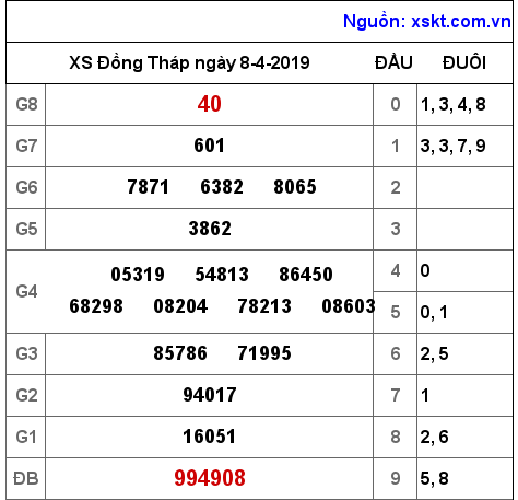XSDT ngày 8-4-2019 XSDT ngày 8-4-2019