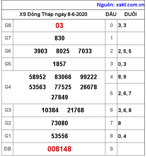 XSDT ngày 8-6-2020 XSDT ngày 8-6-2020