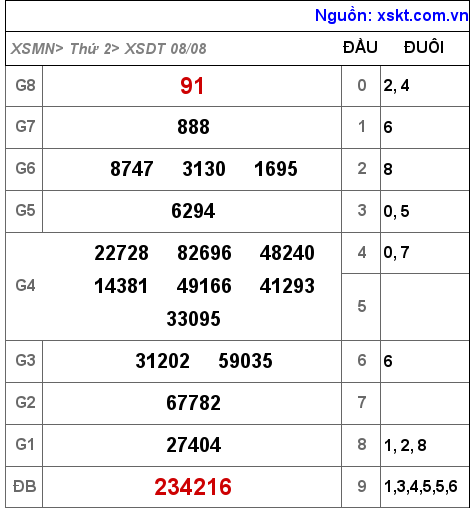 Kết quả XSDT ngày 8-8-2022