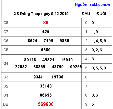 XSDT ngày 9-12-2019 XSDT ngày 9-12-2019